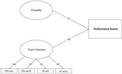 The mediator role of communication skill in the relationship between empathy, team cohesion, and competition performance in curlers